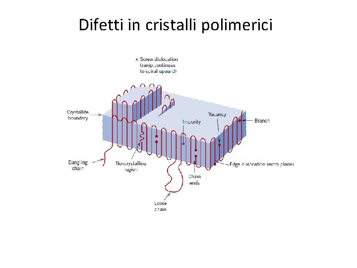 Difetti in cristalli polimerici Difetti in cristalli polimerici