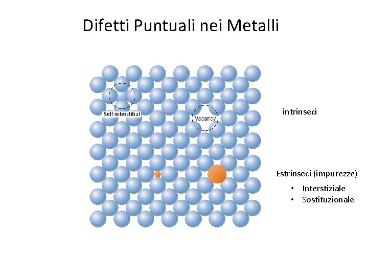 Difetti Puntuali nei Metalli intrinseci Estrinseci (impurezze) • Interstiziale • Sostituzionale Difetti Puntuali nei Metalli intrinseci Estrinseci (impurezze) • Interstiziale • Sostituzionale