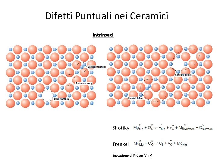 Difetti Puntuali nei Ceramici Intrinseci Shottky Frenkel (notazione di Kröger-Vink) Difetti Puntuali nei Ceramici Intrinseci Shottky Frenkel (notazione di Kröger-Vink)