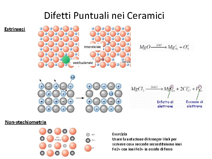 Difetti Puntuali nei Ceramici Estrinseci interstiziale sostituzionale Non-stechiometria Esercizio Usare la notazione di Kroeger-Vink Difetti Puntuali nei Ceramici Estrinseci interstiziale sostituzionale Non-stechiometria Esercizio Usare la notazione di Kroeger-Vink