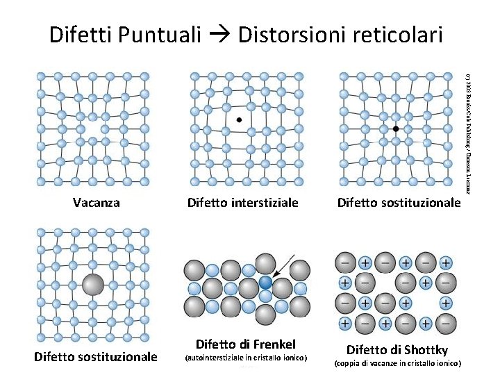 Difetti Puntuali Distorsioni reticolari Difetto sostituzionale Difetto interstiziale Difetto sostituzionale Difetto di Frenkel Difetto Difetti Puntuali Distorsioni reticolari Difetto sostituzionale Difetto interstiziale Difetto sostituzionale Difetto di Frenkel Difetto