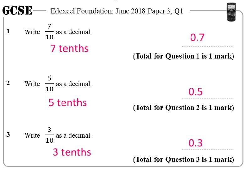 GCSE 1 Edexcel Foundation: June 2018 Paper 3, Q 1 0. 7 7 tenths