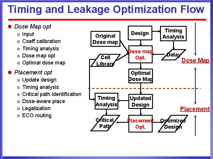 Timing and Leakage Optimization Flow l Dose Map opt ¤ ¤ ¤ Input Coeff