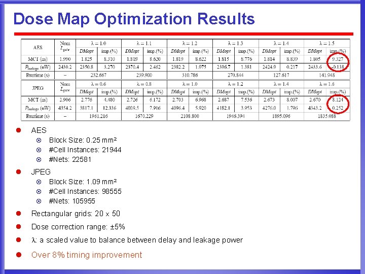 Dose Map Optimization Results l AES ¤ ¤ ¤ l Block Size: 0. 25