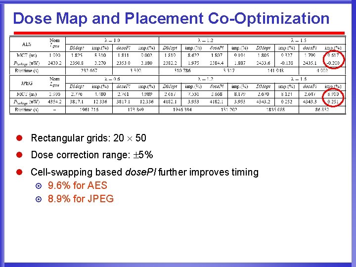 Dose Map and Placement Co-Optimization l Rectangular grids: 20 50 l Dose correction range: