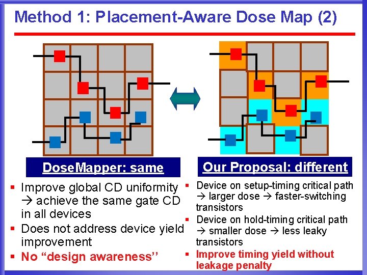 Method 1: Placement-Aware Dose Map (2) Dose. Mapper: same CDs § Improve global CD