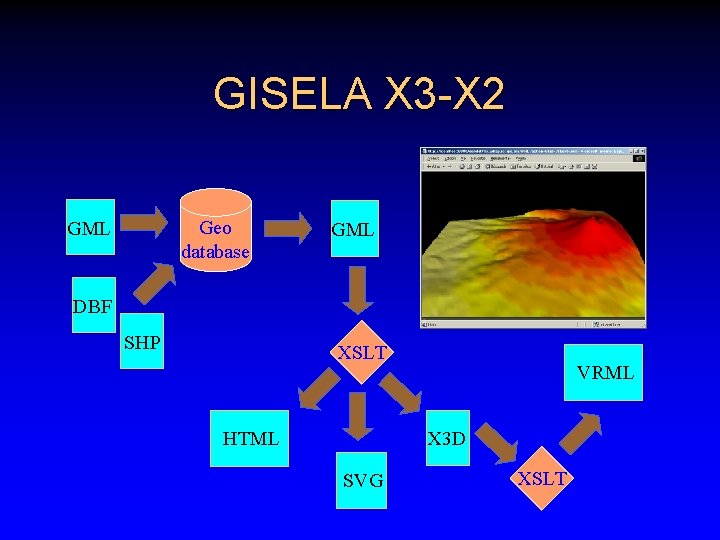 GISELA X 3 -X 2 Geo database GML DBF SHP XSLT HTML VRML X