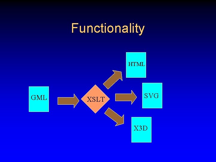 Functionality HTML GML XSLT SVG X 3 D 