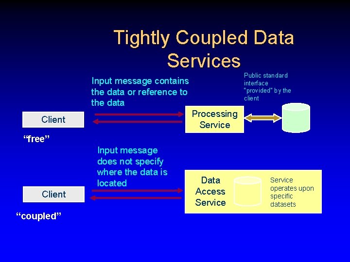 Tightly Coupled Data Services Public standard interface “provided” by the client Input message contains