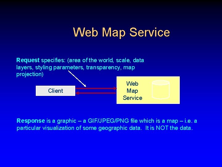 Web Map Service Request specifies: (area of the world, scale, data layers, styling parameters,