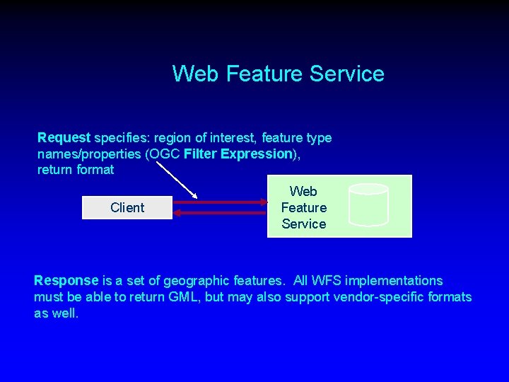 Web Feature Service Request specifies: region of interest, feature type names/properties (OGC Filter Expression),