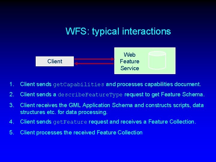 WFS: typical interactions Client Web Feature Service 1. Client sends get. Capabilities and processes