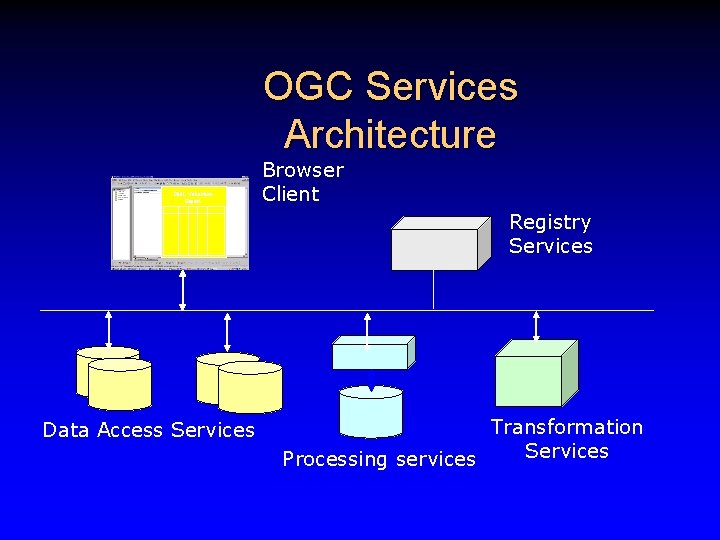 OGC Services Architecture GML Validation Report Browser Client Registry Services Data Access Services Transformation