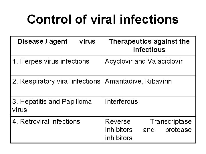 Control of viral infections Disease / agent virus 1. Herpes virus infections Therapeutics against