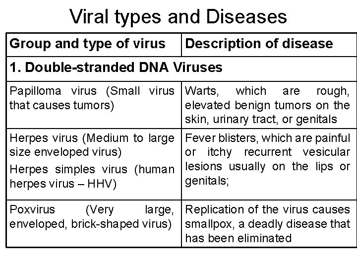 Viral types and Diseases Group and type of virus Description of disease 1. Double-stranded Viral types and Diseases Group and type of virus Description of disease 1. Double-stranded