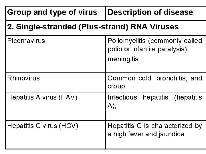 Group and type of virus Description of disease 2. Single-stranded (Plus-strand) RNA Viruses Picornavirus Group and type of virus Description of disease 2. Single-stranded (Plus-strand) RNA Viruses Picornavirus