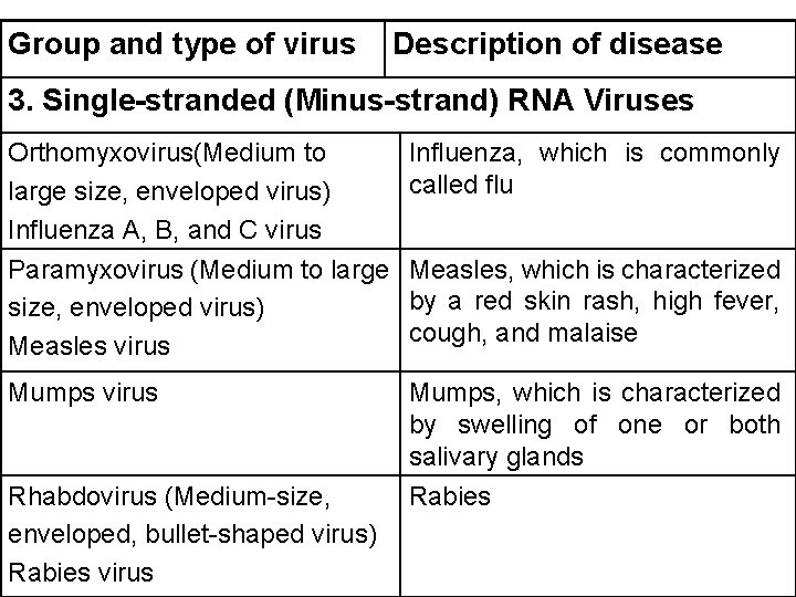 Group and type of virus Description of disease 3. Single-stranded (Minus-strand) RNA Viruses Orthomyxovirus(Medium
