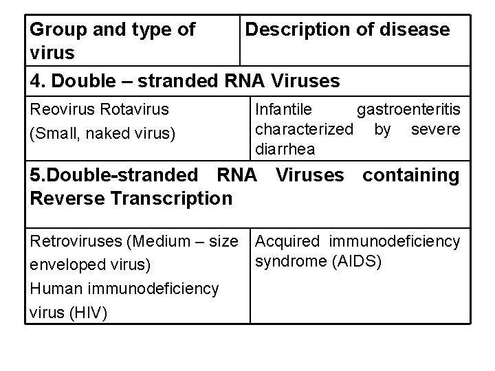 Group and type of Description of disease virus 4. Double – stranded RNA Viruses Group and type of Description of disease virus 4. Double – stranded RNA Viruses