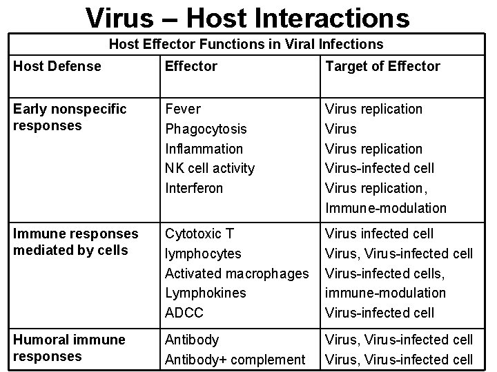 Virus – Host Interactions Host Effector Functions in Viral Infections Host Defense Effector Target