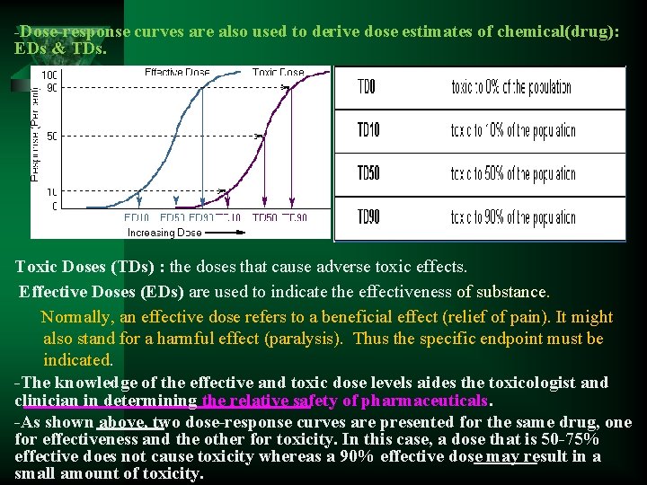 -Dose-response curves are also used to derive dose estimates of chemical(drug): EDs & TDs.