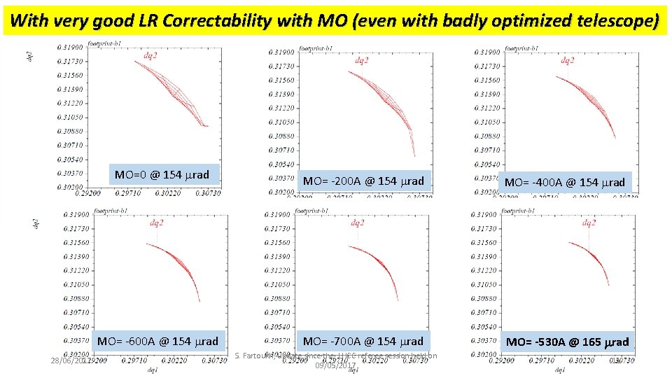 With very good LR Correctability with MO (even with badly optimized telescope) MO=0 @