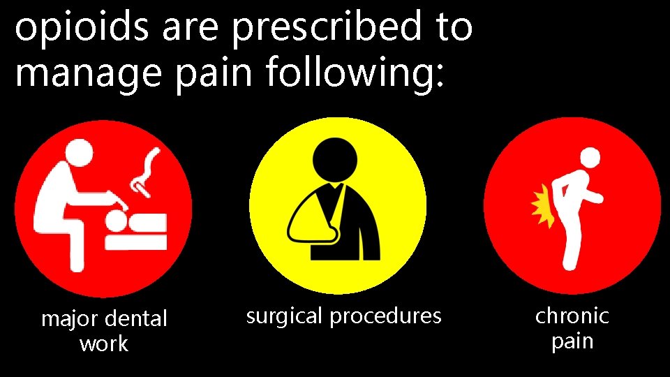 opioids are prescribed to manage pain following: major dental work surgical procedures chronic pain