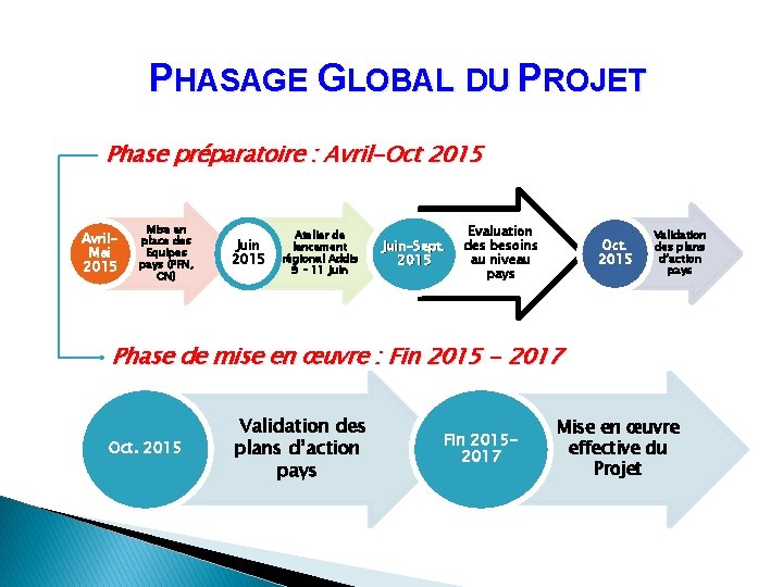 PHASAGE GLOBAL DU PROJET Phase préparatoire : Avril-Oct 2015 Avril. Mai 2015 Mise en