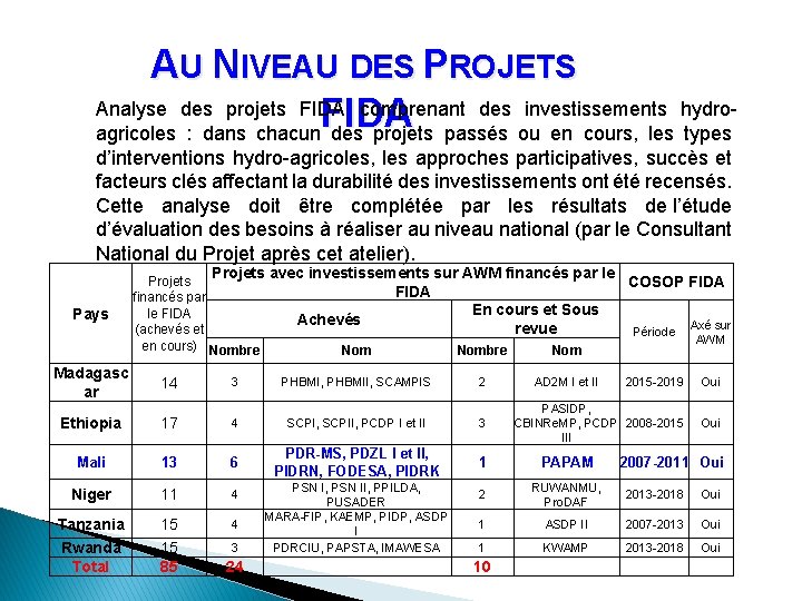 AU NIVEAU DES PROJETS Analyse des projets FIDA comprenant des investissements hydro. FIDA agricoles