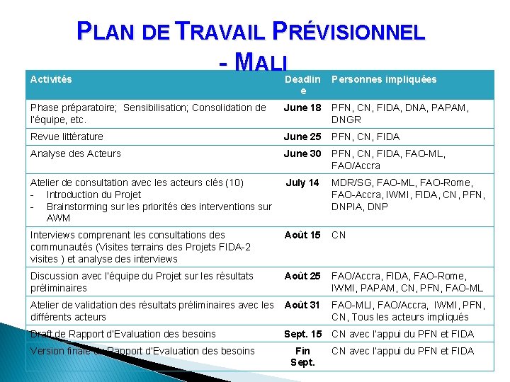 Activités PLAN DE TRAVAIL PRÉVISIONNEL - MALI Deadlin e Personnes impliquées Phase préparatoire; Sensibilisation;