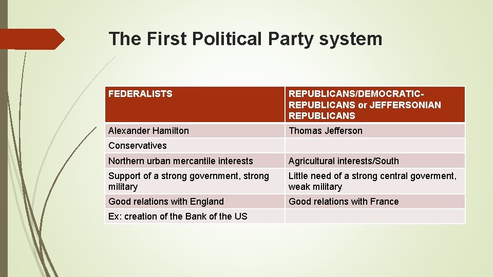 The First Political Party system FEDERALISTS REPUBLICANS/DEMOCRATICREPUBLICANS or JEFFERSONIAN REPUBLICANS Alexander Hamilton Thomas Jefferson