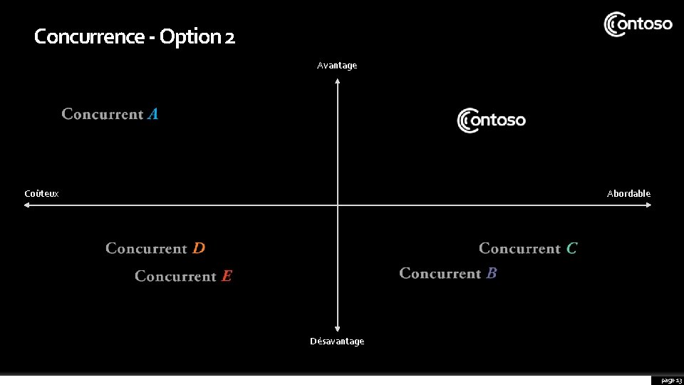 Concurrence - Option 2 Avantage Coûteux Abordable Désavantage page 13 