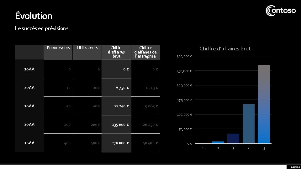 Évolution Le succès en prévisions Fournisseurs Utilisateurs Chiffre d’affaires brut Chiffre d’affaires de l’entreprise