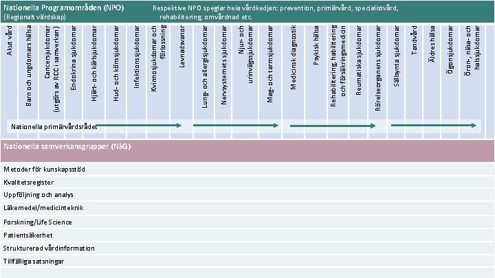 Tillfälliga satsningar Metoder för kunskapsstöd Kvalitetsregister Uppföljning och analys Läkemedel/medicinteknik Forskning/Life Science Patientsäkerhet Strukturerad