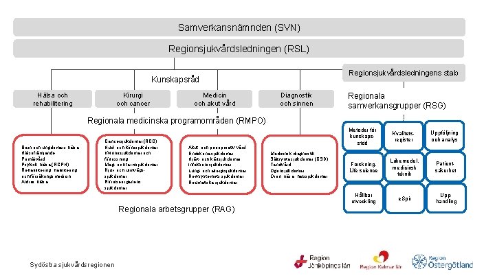 Samverkansnämnden (SVN) Regionsjukvårdsledningen (RSL) Regionsjukvårdsledningens stab Kunskapsråd Kirurgi och cancer Hälsa och rehabilitering Medicin