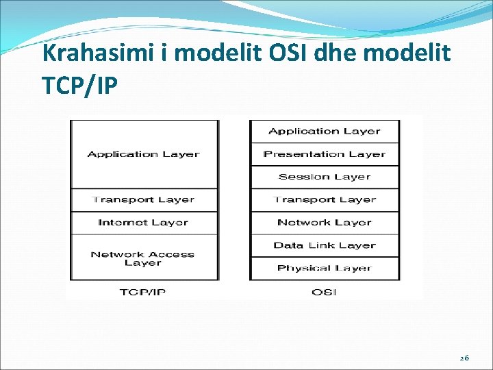 Krahasimi i modelit OSI dhe modelit TCP/IP 26 