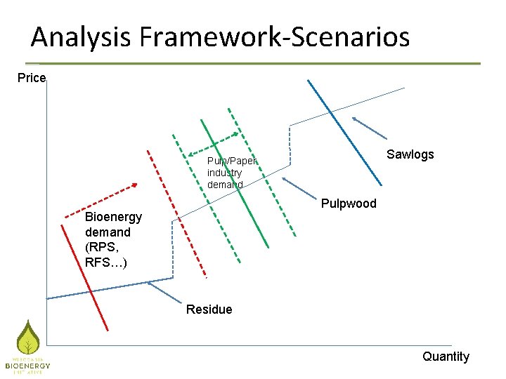 Analysis Framework-Scenarios Price Sawlogs Pulp/Paper industry demand Pulpwood Bioenergy demand (RPS, RFS…) Residue Quantity