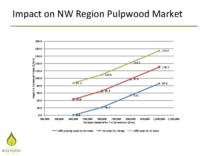 Impact on NW Region Pulpwood Market 200. 0 180. 0 174. 5 Region 3