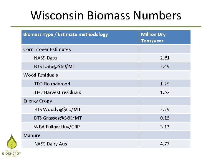 Wisconsin Biomass Numbers Biomass Type / Estimate methodology Million Dry Tons/year Corn Stover Estimates