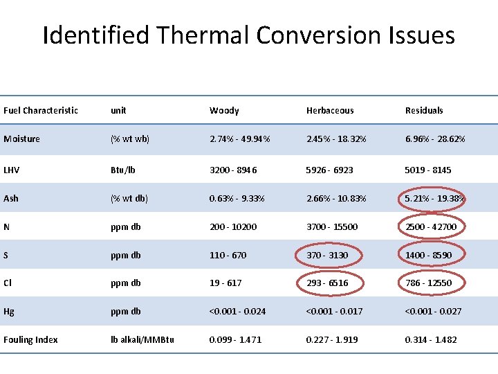 Identified Thermal Conversion Issues Fuel Characteristic unit Woody Herbaceous Residuals Moisture (% wt wb)