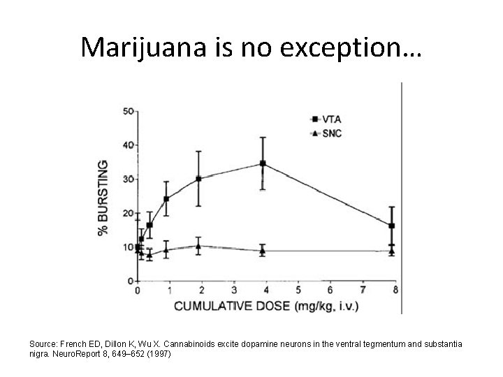Marijuana is no exception… Source: French ED, Dillon K, Wu X. Cannabinoids excite dopamine Marijuana is no exception… Source: French ED, Dillon K, Wu X. Cannabinoids excite dopamine