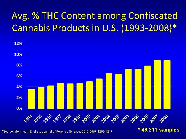 Avg. % THC Content among Confiscated Cannabis Products in U. S. (1993 -2008)* *Source: Avg. % THC Content among Confiscated Cannabis Products in U. S. (1993 -2008)* *Source: