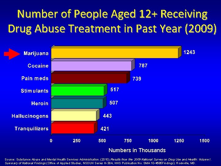 Number of People Aged 12+ Receiving Drug Abuse Treatment in Past Year (2009) Numbers Number of People Aged 12+ Receiving Drug Abuse Treatment in Past Year (2009) Numbers
