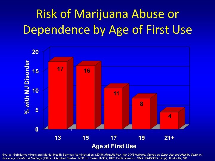 Risk of Marijuana Abuse or Dependence by Age of First Use Source: Substance Abuse Risk of Marijuana Abuse or Dependence by Age of First Use Source: Substance Abuse