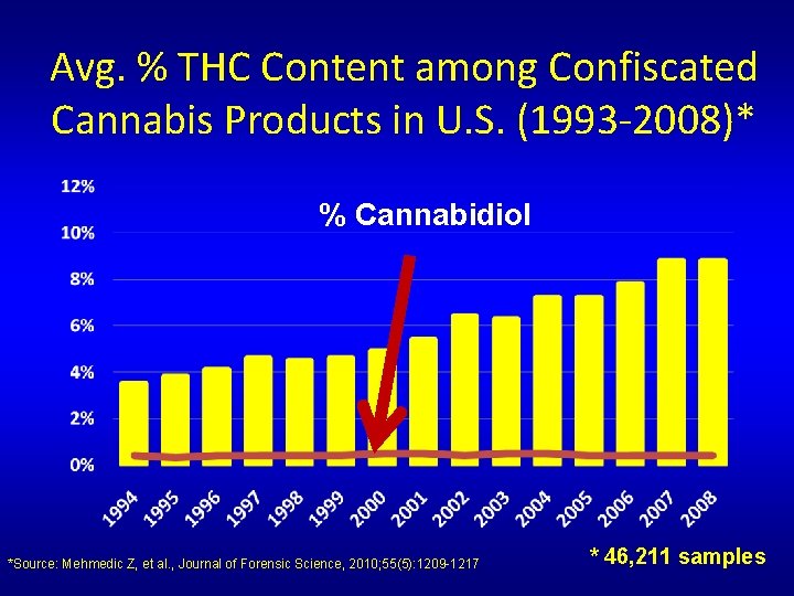 Avg. % THC Content among Confiscated Cannabis Products in U. S. (1993 -2008)* % Avg. % THC Content among Confiscated Cannabis Products in U. S. (1993 -2008)* %