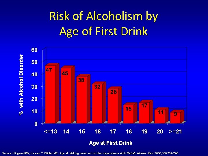% with Alcohol Disorder Risk of Alcoholism by Age of First Drink Age at % with Alcohol Disorder Risk of Alcoholism by Age of First Drink Age at