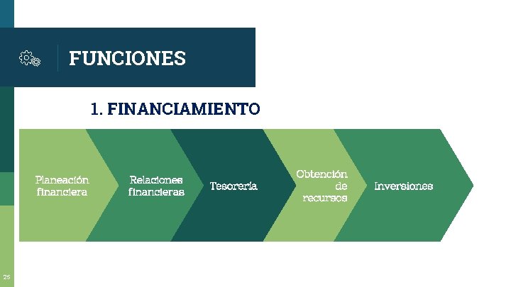 FUNCIONES 1. FINANCIAMIENTO Planeación financiera 25 Relaciones financieras Tesorería Obtención de recursos Inversiones 