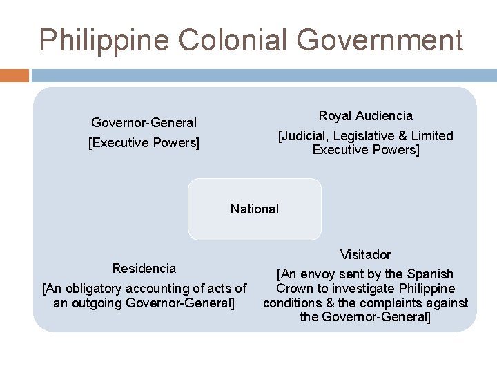 Philippine Colonial Government Royal Audiencia [Judicial, Legislative & Limited Executive Powers] Governor-General [Executive Powers]