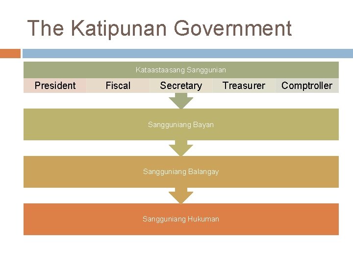 The Katipunan Government Kataasang Sanggunian President Fiscal Secretary Sangguniang Bayan Sangguniang Balangay Sangguniang Hukuman