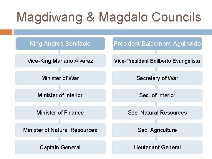 Magdiwang & Magdalo Councils King Andres Bonifacio President Baldomero Aguinaldo Vice-King Mariano Alvarez Vice-President