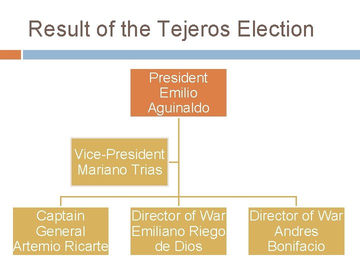 Result of the Tejeros Election President Emilio Aguinaldo Vice-President Mariano Trias Captain General Artemio